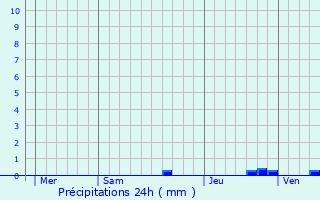 Graphique des précipitations prvues pour Vidou