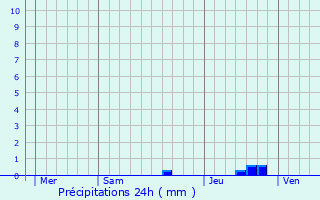 Graphique des précipitations prvues pour Castetpugon