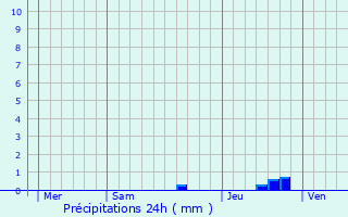 Graphique des précipitations prvues pour Coublucq