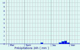 Graphique des précipitations prvues pour Escurs