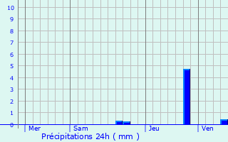 Graphique des précipitations prvues pour L