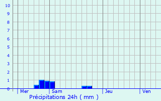 Graphique des précipitations prvues pour Retschwiller