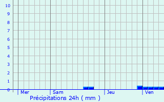 Graphique des précipitations prvues pour Cauterets