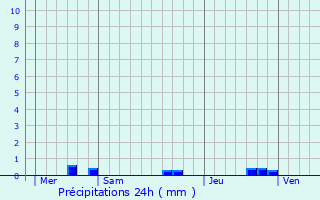 Graphique des précipitations prvues pour Bessay
