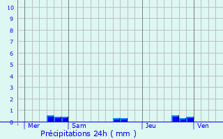 Graphique des précipitations prvues pour Sainte-Radgonde-des-Noyers