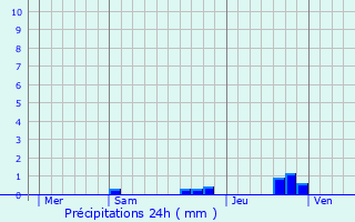 Graphique des précipitations prvues pour Saint-Hilaire-de-Villefranche