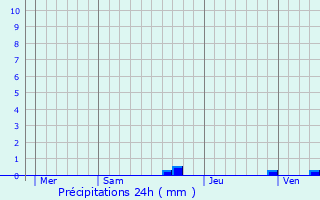 Graphique des précipitations prvues pour Lestelle-de-Saint-Martory
