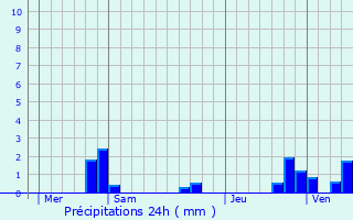 Graphique des précipitations prvues pour Lieuche