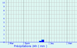 Graphique des précipitations prvues pour Marsoulas