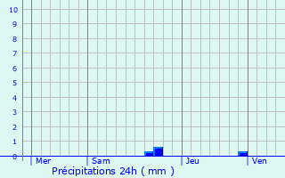 Graphique des précipitations prvues pour Touille