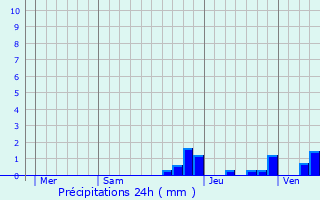 Graphique des précipitations prvues pour Issarls