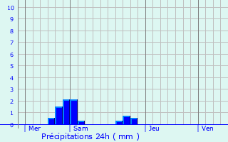 Graphique des précipitations prvues pour Sessenheim