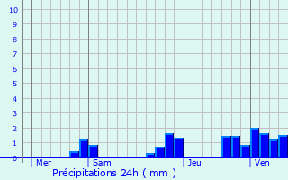 Graphique des précipitations prvues pour Heugnes