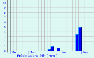 Graphique des précipitations prvues pour Sainte-Feyre-la-Montagne