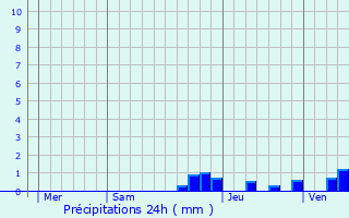 Graphique des précipitations prvues pour Burzet