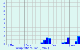 Graphique des précipitations prvues pour Saint-Julien-Boutires