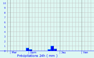 Graphique des précipitations prvues pour Aiti