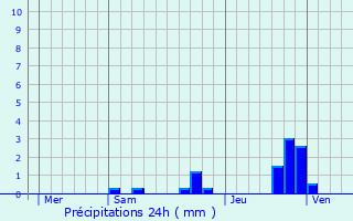Graphique des précipitations prvues pour Saint-Vincent-la-Chtre