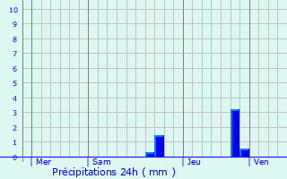 Graphique des précipitations prvues pour Champntery