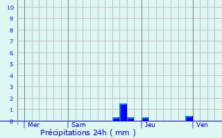 Graphique des précipitations prvues pour Vernajoul