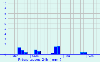 Graphique des précipitations prvues pour Lassay-sur-Croisne