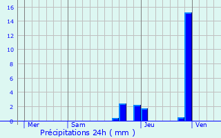 Graphique des précipitations prvues pour Chteaugay