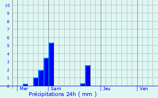 Graphique des précipitations prvues pour Rignovelle