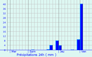 Graphique des précipitations prvues pour Charentay