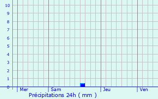 Graphique des précipitations prvues pour Prouse