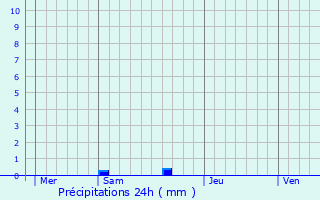 Graphique des précipitations prvues pour Marsangy