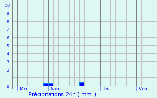 Graphique des précipitations prvues pour Cornant
