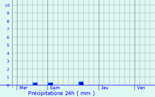 Graphique des précipitations prvues pour Theil-sur-Vanne