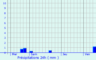 Graphique des précipitations prvues pour Bischwihr