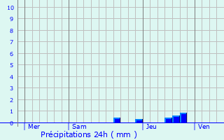Graphique des précipitations prvues pour Morlanne