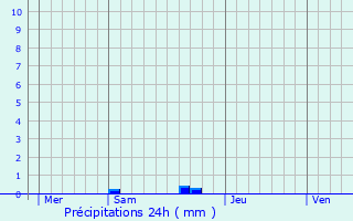 Graphique des précipitations prvues pour Sermamagny