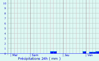Graphique des précipitations prvues pour Esterre