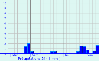 Graphique des précipitations prvues pour Roure