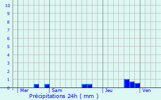 Graphique des précipitations prvues pour Le Poir-sur-Velluire