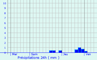 Graphique des précipitations prvues pour Charre
