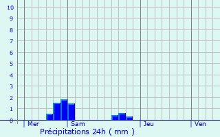 Graphique des précipitations prvues pour Kaltenhouse