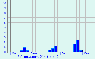 Graphique des précipitations prvues pour Hillion