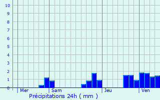 Graphique des précipitations prvues pour Palluau-sur-Indre