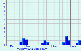 Graphique des précipitations prvues pour Saint-Germain-du-Corbis