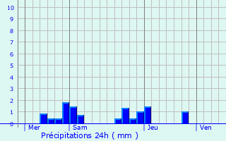 Graphique des précipitations prvues pour La Salvetat-Belmontet