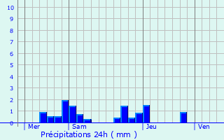 Graphique des précipitations prvues pour Genbrires