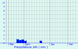 Graphique des précipitations prvues pour Goxwiller