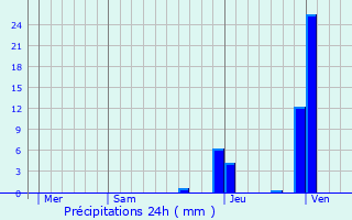 Graphique des précipitations prvues pour Rivolet