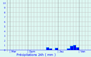 Graphique des précipitations prvues pour Arbouet-Sussaute