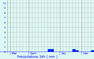 Graphique des précipitations prvues pour Urepel