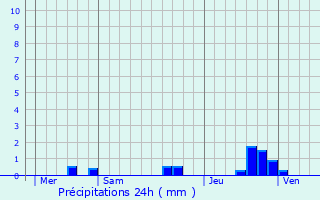 Graphique des précipitations prvues pour Saint-Michel-le-Cloucq